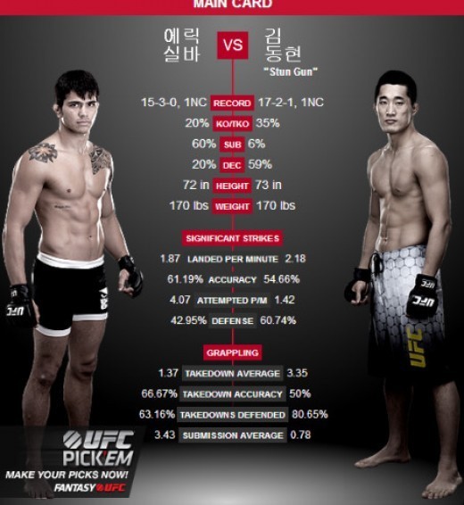 김동현(오른쪽)이 에릭 실바를 상대로 UFC 9승 도전에 나서고 있다. / 슈퍼액션 제공