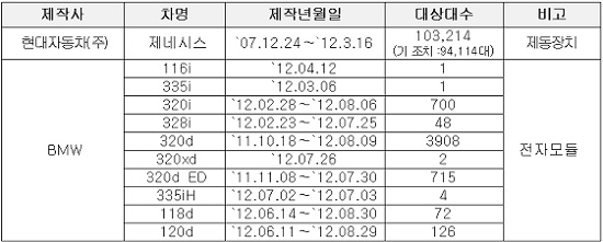 현대자동차의 제네시스와 BMW코리아에서 국내에 수입·판매한 자동차 10만여대가 결함이 발견돼 리콜 조치 됐다. / 자료 = 국토교통부