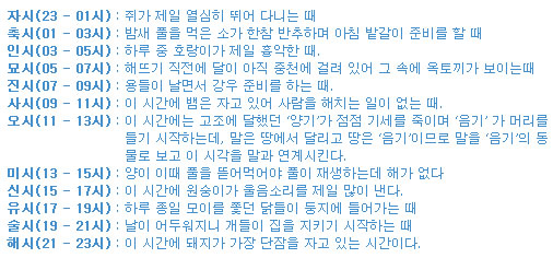 12간지 시간에 담긴 의미./ 국가문화유산종합정보서비스 홈페이지 캡처