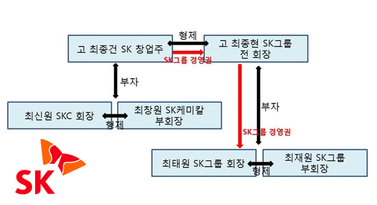 SK그룹 가계도