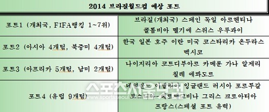 2014 브라질월드컵 예상 포트