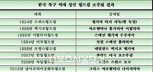 한국 축구 월드컵 조편성 역사.