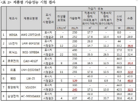 소비자시민모임이 시중에 판매되는 에어워셔 7개 제품과 자연가습청정기 1개에 대한 성능을 검사한 결과 공기청정 성능이 떨어지는 것으로 나타났다고 밝혔다.