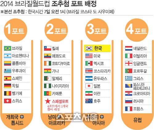 2014 브라질월드컵 조추첨 행사가 7일 브라질 휴양지 코스타 도 사우이페에서 열렸다. 한국은 3번 포트에 포함되어 운명의 순간을 기다리고 있다. /스포츠서울 DB