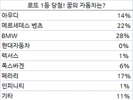 중고차사이트 카즈에 따르면 응답자의 28%가 로또 1등에 당첨되면 BMW를 구입하고 싶다고 답했다./카즈 제공