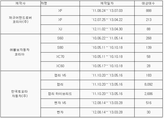 국토교통부는 토요타 ‘캠리’, 재규어 ‘XF’ 등 12개 수입 차종에서 제작 결함이 발견돼 제작사가 리콜에 들어간다고 23일 밝혔다./ 국토교통부 캡처