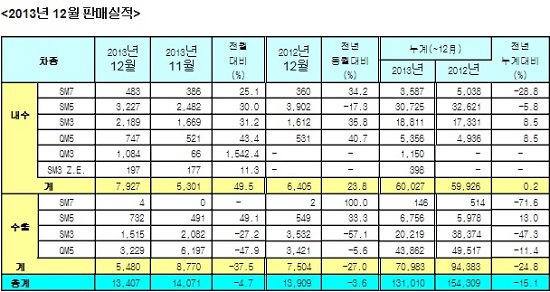 2일 르노삼성자동차는 지난해 국내 시장에서 6만27대를 판매해 지난 2012년보다 0.2% 늘었다고 발표했다./르노삼성자동차 제공