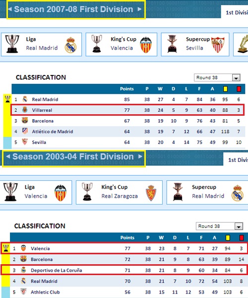 발렌시아(아래)는 2003~2004시즌 바르셀로나와 레알 마드리드를 제치고 프리메라리가 정상에 올랐고 비야레알은 2007~2008시즌 2위를 차지했다. / bdfutbol.com 캡처