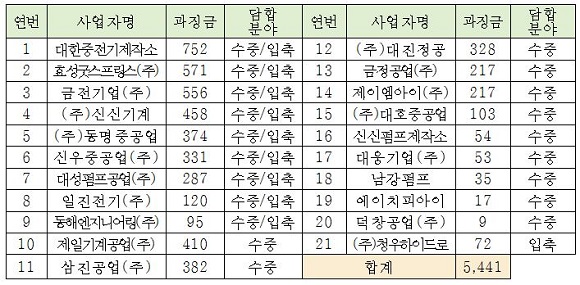 공정거래위원회는 조달청이 발주한 수중·입축펌프 입찰 과정에서 사전에 낙찰자와 투찰가격 등을 공동으로 합의하고 이를 실행한 21개 펌프제조사들에 대해 시정명령과 함께 모두 54억원의 과징금을 부과한다고 12일 밝혔다./공정거래위원회 제공