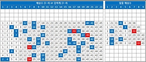 로또 분석가들과 사이트에서는 매주 로또 당첨 번호와 관련해 예상수를 제공하고 있다./로또 분석 사이트 캡처