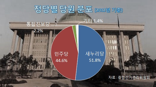 우리나라 13개 정당(2012년 기준)의 당원수를 비교한 결과, ▲새누리당 51.8% ▲민주당 44.6% ▲통합진보당 2.2% 순으로 나타났다. /사진=서울신문 제공, 그래픽=고수정 기자