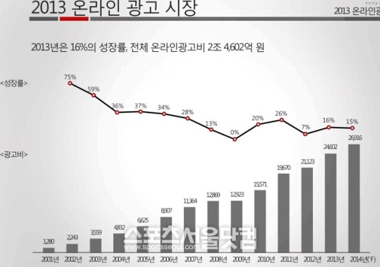 지난해 국내 온라인 광고 시장 규모가 2조4602억원을 기록해 전년 대비 16% 성장한 것으로 나타났다./ 한국온라인광고협회 제공