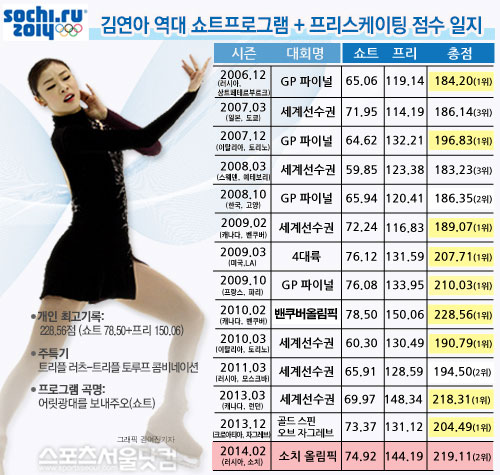 연아야 고마워 피겨 여왕 김연아가 2014 소치 동계올림픽에서 219.11점으로 은메달을 차지했다. 하지만 석연치않은 심판 판정으로 인해 국내 누리꾼들은 김연아 서명운동을 벌이고 있다./ 그래픽=김여진 기자