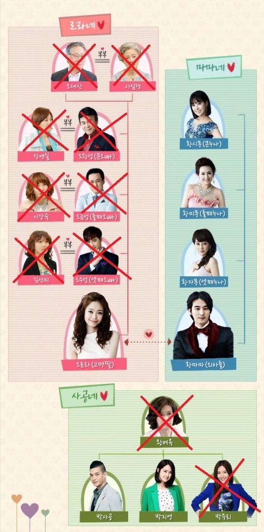 막장드라마는 얽히고 설킨 인물관계와 개연성 없는 그들의 인연이 특징이다. 오로라 공주는 극중 인물들의 인연과 명분 없는 하차가 논란을 낳기도 했다. / 온라인 커뮤니티