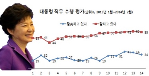 박근혜 대통령의 지난 1년간 직무 수행 평가 흐름. 취임 당시 지난해 2월 44%의 지지도를 얻었고, 1년 후 55%를 기록하고 있다. /자료=한국갤럽, 사진=서울신문 제공, 그래픽=오경희 기자