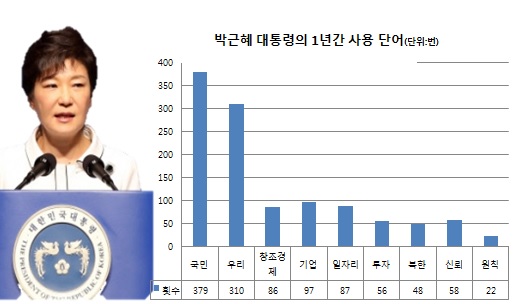 청와대가 취임 1주년을 맞아 발표한 박근혜 대통령이 연설문과 모두 발언에서 사용한 단어 통계표. / 사진=서울신문 제공, 그래픽=오경희 기자