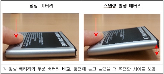한국소비자원이 갤럭시 노트1을 비롯한 삼성전자의 갤럭시 노트 시리즈 휴대전화에서 배터리가 부풀어 오르는 스웰링 현상이 확인돼 무상 교환을 권고했다고 11일 밝혔다. / 사진 = 한국소비자원 제공