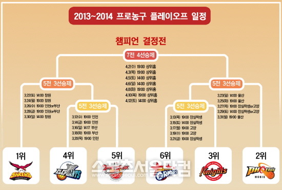 2013~2014 프로농구 플레이오프 대진 / 그래픽 = 박설화 기자