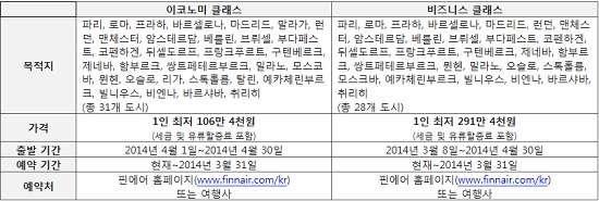 핀에어, 유럽 항공권 특가 프로모션 현황표