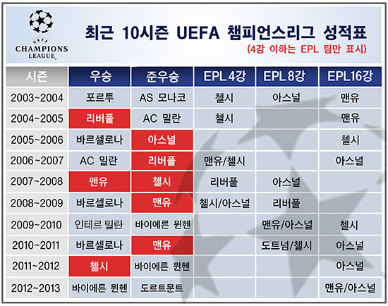 EPL 팀들이 최근 챔피언스리그에서 부진한 성적에 그치고 있다./ 그래픽=박설화 기자