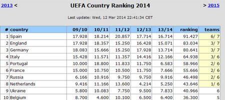 잉글랜드가 UEFA Country Ranking(유럽 리그 랭킹)에서 불안하게 2위를 지키고 있다. /출처=유럽축구연맹 홈페이지