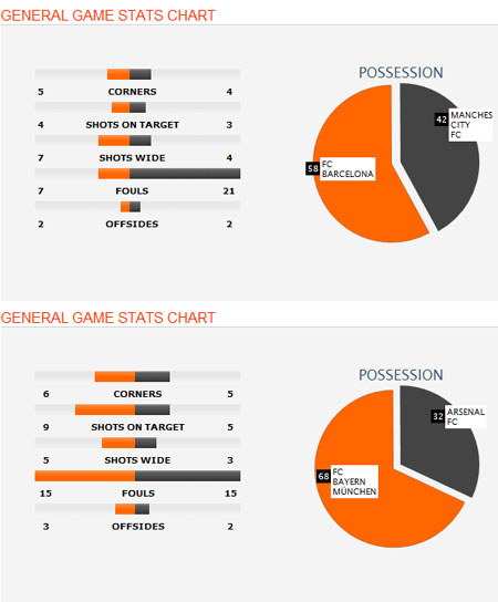맨시티(위)와 아스널이 UEFA 챔피언스리그 16강 2차전에서 아쉬운 경기력을 보였다. /출처=사커웨이