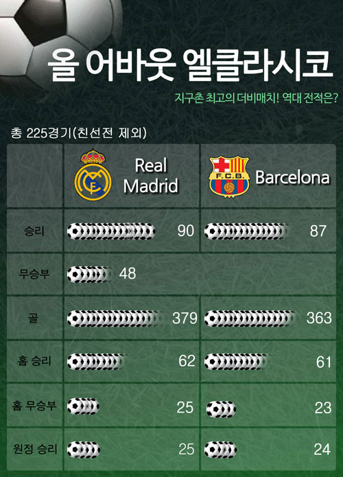 레알 마드리드와 바르셀로나는 현재까지 225번(친선경기 제외)의 엘클라시코를 치렀다. /그래픽=박설화 기자