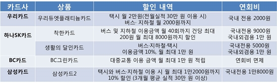 26일 카드업계에 따르면 하루 평균 대중교통 이용률이 1100만 명에 달하면서 카드사들이 대중교통을 이용하는 시민을 사로잡기 위해 대중교통 할인에 특화된 카드를 잇달아 출시하고 있다.