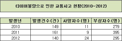 26일 도로교통공단에 따르면 타이어 불량으로 인한 교통사고는 매년 100여 건이 훌쩍 넘게 발생하고 있다. /자료=도로교통공단 통합DB처