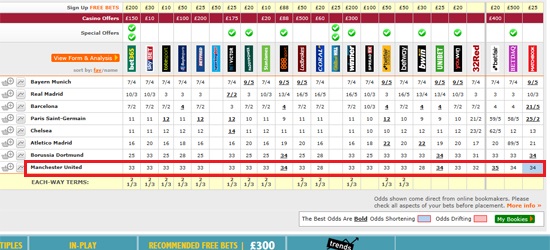 전 세계 주요 22개 베팅업체를 한데 모은 베팅 정보사이트 오즈체커가 올 시즌 유럽축구연맹 챔피언스리그 8강 팀의 우승 확률을 분석했다. / 오즈체커 홈페이지