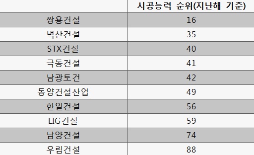 법정관리에 들어가 있는 중견건설사들. 벽산건설의 상장폐지가 눈앞으로 다가오며 이들 중견건설사들의 위기감도 고조되고 있다.