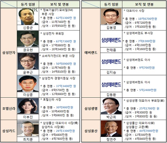 31일 삼성전자, 호텔신라, 삼성생명 등 삼성그룹의 주요 계열사들이 사업보고서에서 지난해 등기임원들이 받은 보수를 공개했다. / 자료 = 각 계열사 사업보고서