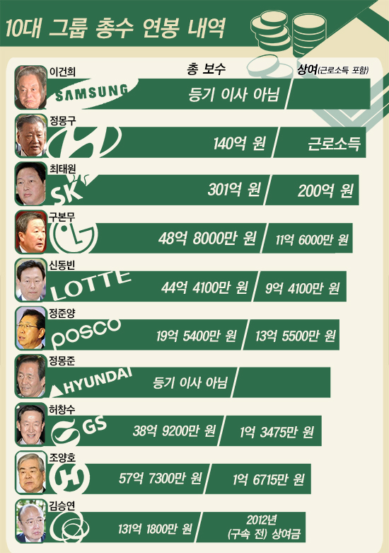 지난달 31일 삼성, 현대차, SK 등 국내 대기업 계열사들이 연봉 5억 원 이상인 등기 임원들의 연봉을 일제히 공개했다. / 그래픽 = 박설화 기자