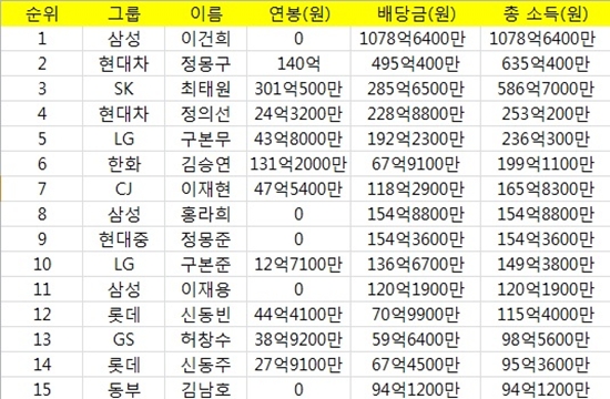 지난해 이건희 삼성전자 회장이 배당금 1079억 원으로 재벌 총수 가운데 가장 많은 소득을 올렸다./CEO스코어 자료 참조