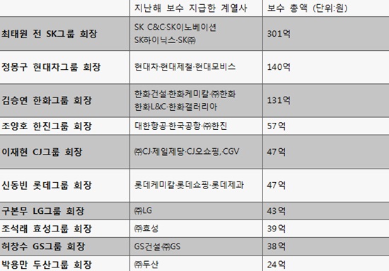 31일 공개된 사업보고서에 따른 재계 회장들의 연봉. 최태원 전 SK그룹 회장이 301억 원을 받은 것으로 나타났다.