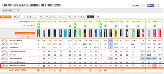 세계 주요 베팅업체 정보사이트 오즈체커가 2일 홈페이지에 게재한 올 시즌 유럽축구연맹 챔피언스리그 우승 배당률에서 맨유가 여전히 최하위에 머물렀다. / 오즈체커 홈페이지