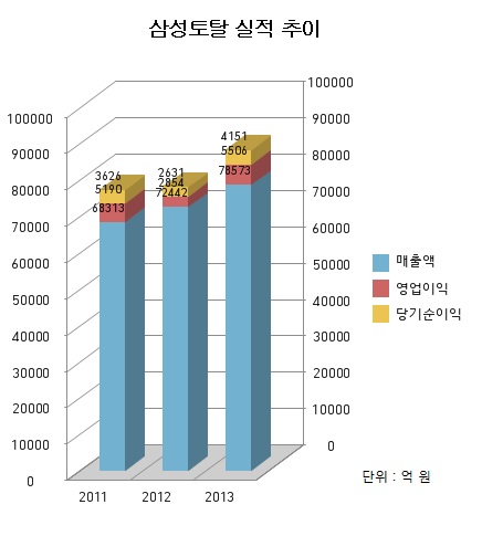 삼성종합화학의 자회사인 삼성토탈은 최근 몇년간 빠른 속도로 성장하고 있다.