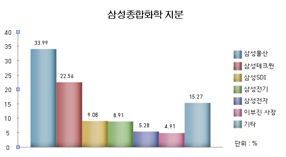 삼성종합화학이 삼성석유화학을 합병하면서 이부진 사장이 삼성종합화학의 개인 최대주주가 됐다.