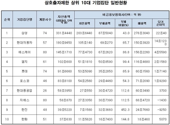 1일 공정거래위원회가 발표한 국내 상호출자제한 상위 10대 기업집단 순위는 지난해와 같다./공정위거래위원회 제공