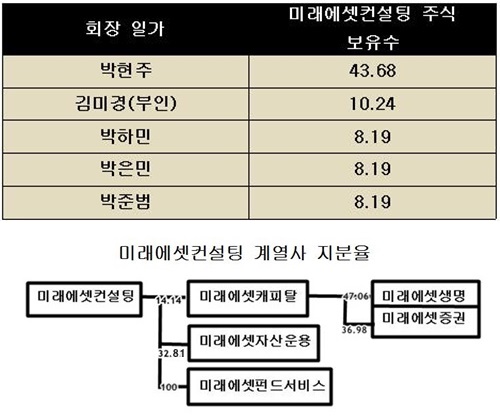 미래에셋컨설팅 지분은 박 회장이 48.63%를 갖고 있으며, 부인 김미경 씨가 10.24%, 박 회장 자녀 세 명이 각각 8.19%를 갖고 있다. /출처=금융감독원전자공시시스템