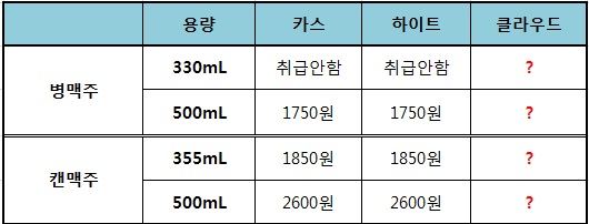 국산 맥주 카스, 하이트보다 높은 가격에 출시되는 롯데주류 클라우드의 편의점 판매가에 눈길이 쏠리고 있다./ 각 사 편의점 판매가