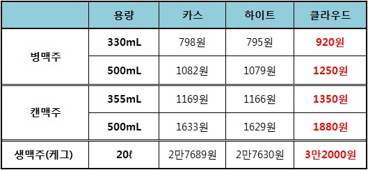 롯데주류가 시장에 처음으로 내놓는 맥주 클라우드의 가격은 카스, 하이트보다 높게 책정됐다. 롯데주류는 “제품 속성이 다르고 차별성이 있기 때문이다. 그리고 카스, 하이트는 우리의 경쟁 상대가 아니다. 우리의 경쟁 상대는 수입 맥주”라는 이유로 가격이 결정됐다고 말했다.