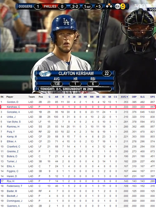 다저스가 최근 물타선으로 부진을 거듭하고 있다. 투수 커쇼(위)가 현재 다저스 팀 내 타율 2위(아래 빨간 표시)를 달리고 있다. /SPOTV 영상 캡처