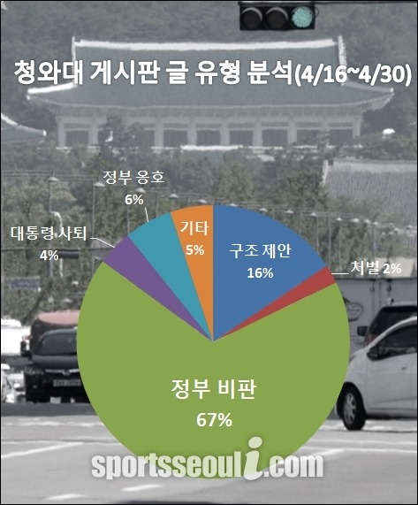 <더팩트>은 세월호 침몰 사고가 발생한 지난달 16일부터 30일(11시 20분 현재)까지 청와대 게시판에 올라온 8542건 가운데 세월호 참사 관련 게시글 4000여건을 분석한 결과 정부 무능론을 제기하는 글이 전체 게시글의 67%를 차지했다. /사진=더팩트 DB, 그래픽=고수정 기자