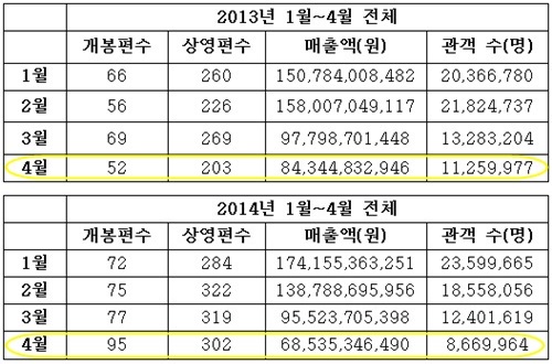 지난해 관객 2억 명 시대를 연 국내 극장가는 올 들어 주춤한 양상을 보이고 있다. 화제를 모은 신작 역린 표적의 개봉이 과연 활로를 마련해줄지 관심을 모은다./통계=영화진흥위원회 영화관입장권 통합전산망 집계 기준