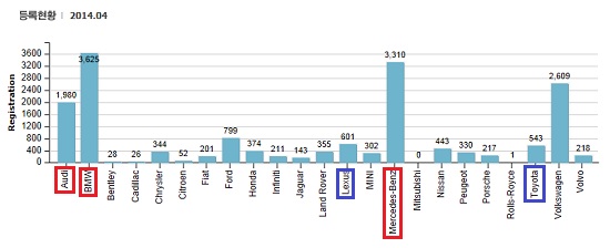 지난달 베스트셀링 수입차 순위 상위 10모델 가운데 9대가 독일 브랜드의 디젤 차량인 것으로 나타났다. / 한국수입자동차 협회 제공