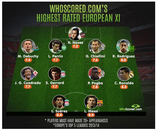 영국의 후스스코어드닷컴이 2013~2014시즌 유럽 베스트 11 명단을 공개됐다. / 후스코어닷컴 캡처