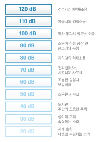 소음원의 사례별 소음의 크기 정도에 따라 인체에 미치는 영향은 다르다./국가소음정보시스템