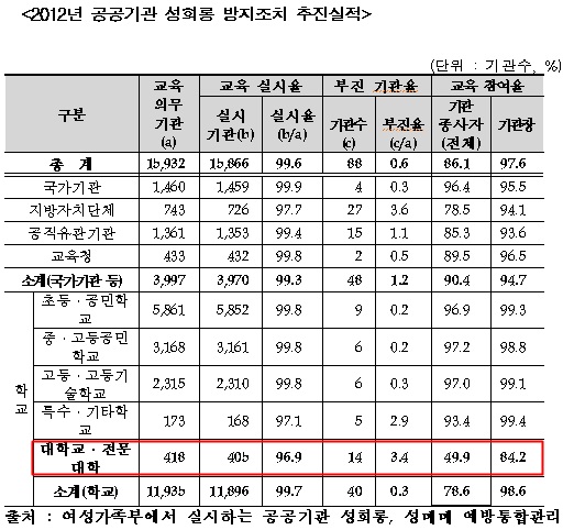 대학기관 종사자들의 성희롱·성폭력 예방교육 참석율이 초·중·고 및 공공기관을 포함해 가장 저조한 것으로 나타났다. / 김상희 의원실 제공