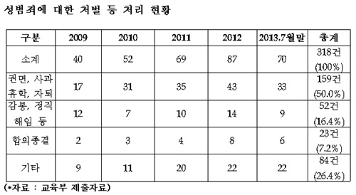 대학 내 성추행·성폭력 처벌 수위가 낮아 솜방망이 처분이라는 지적이 거세다.